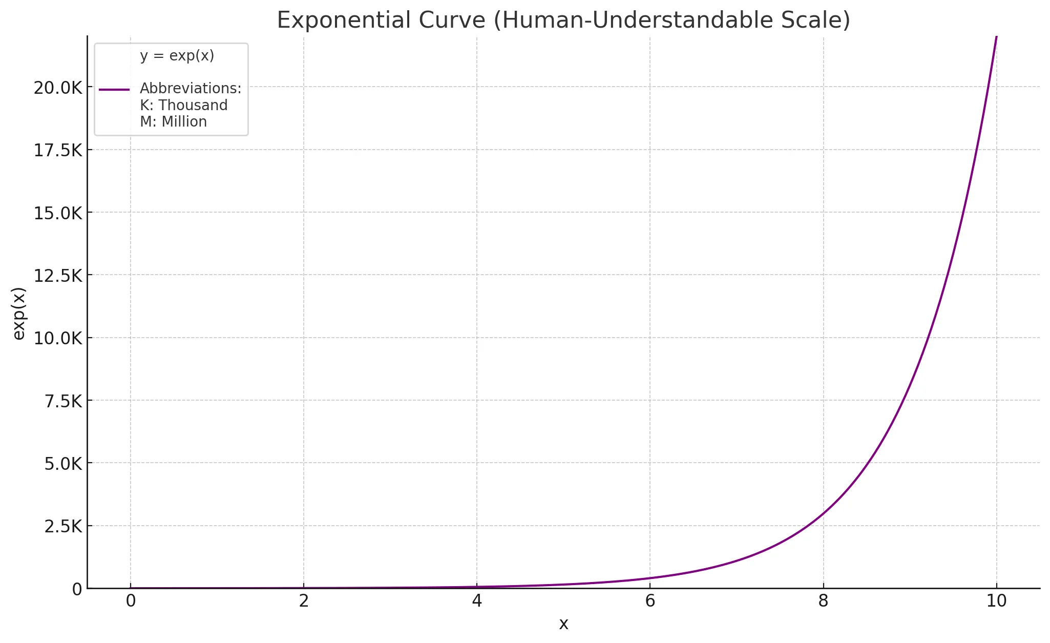 x=10 Exponential Growth y=exp(10) ≈ 22,026