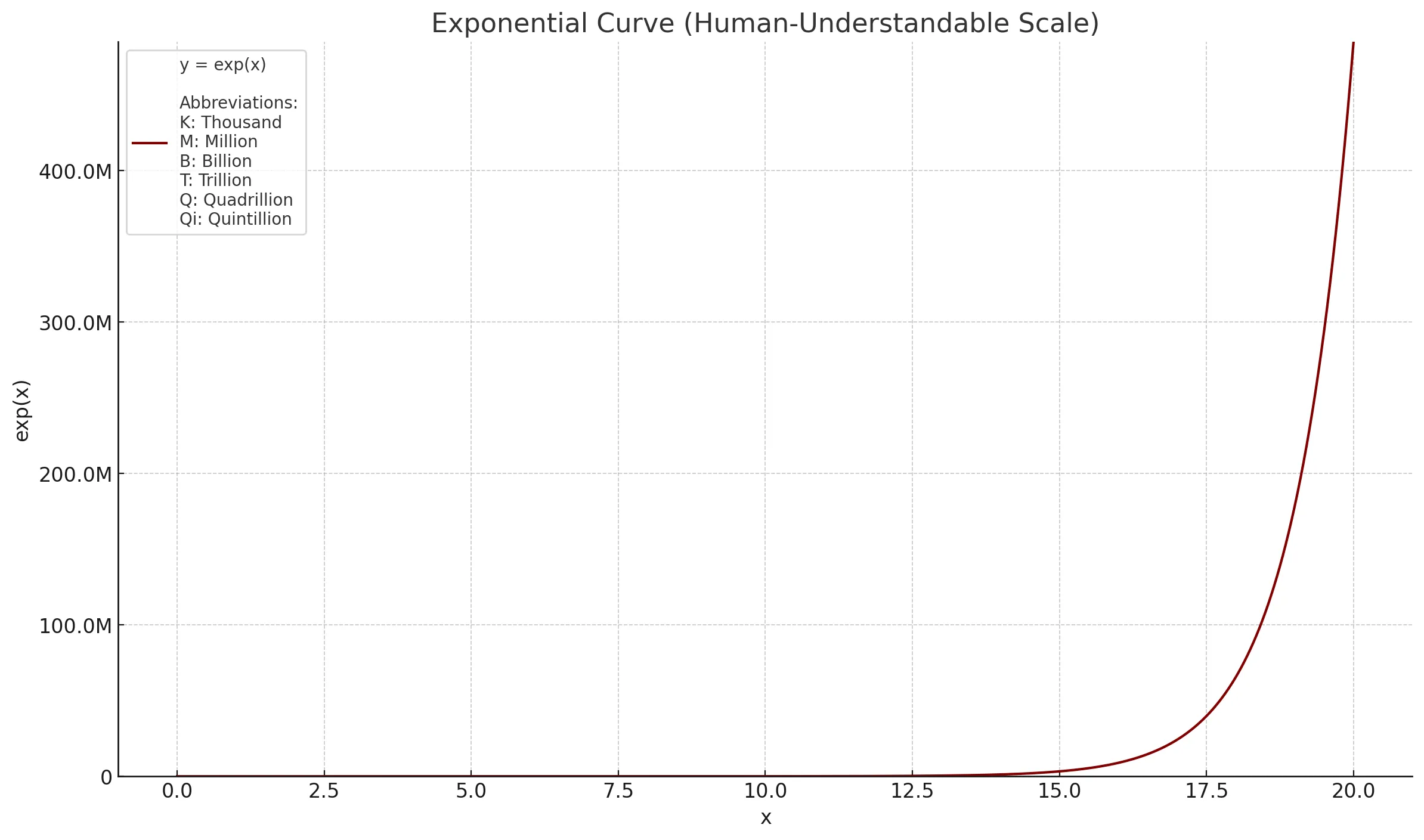 x=20 Exponential Growth y=exp(20) ≈ 485 Million