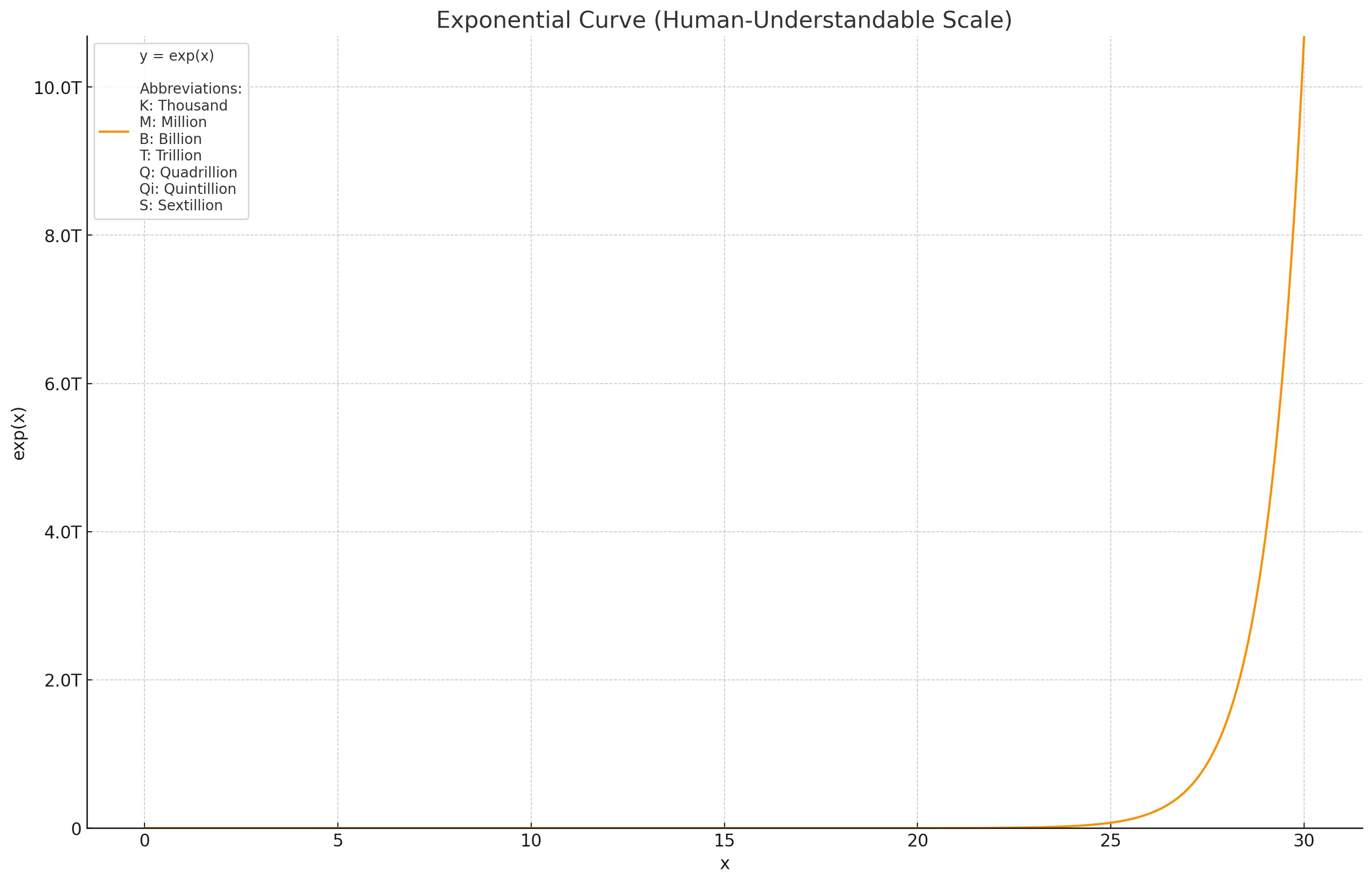 x=30 Exponential Growth y=exp(30) ≈ 10.7 Trillion