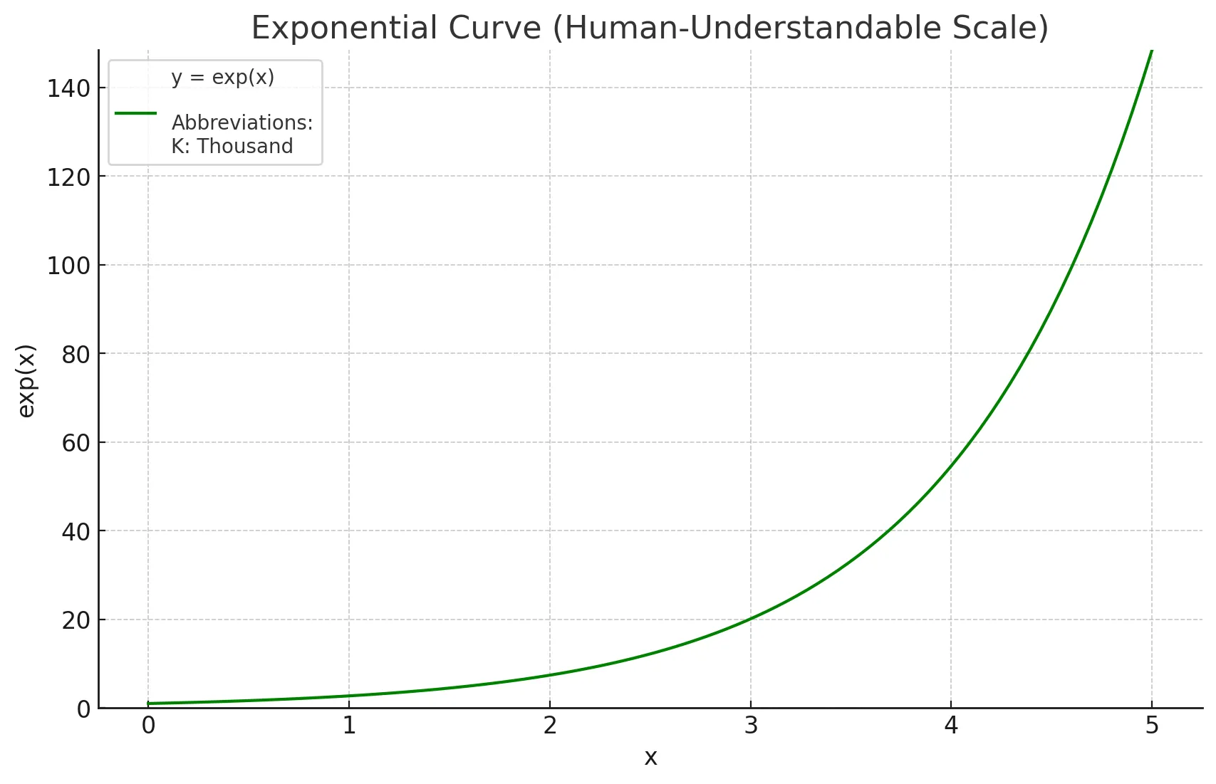 x=5 Exponential Growth y=exp(5) ≈ 148