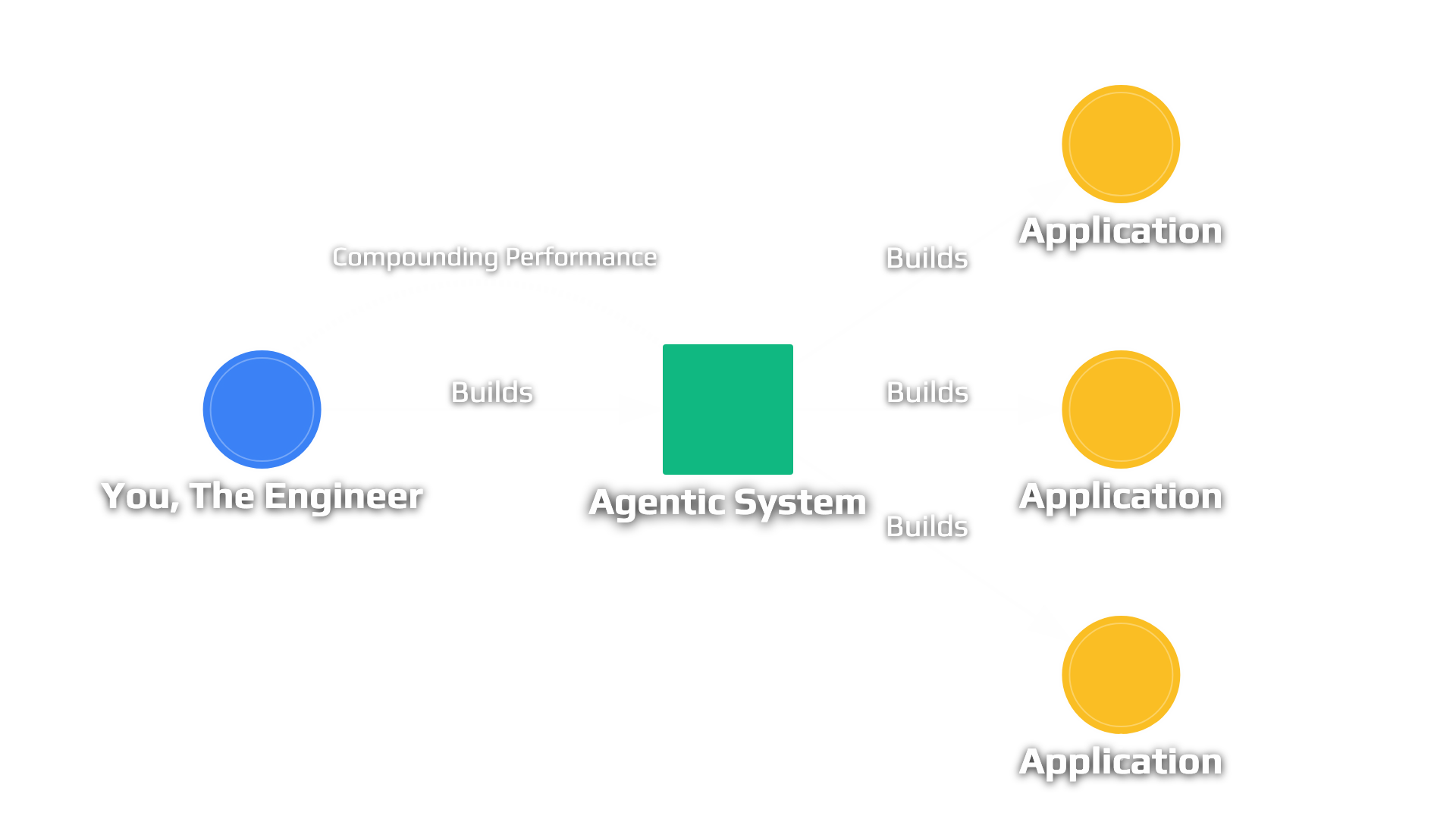 Build Systems That Build Systems