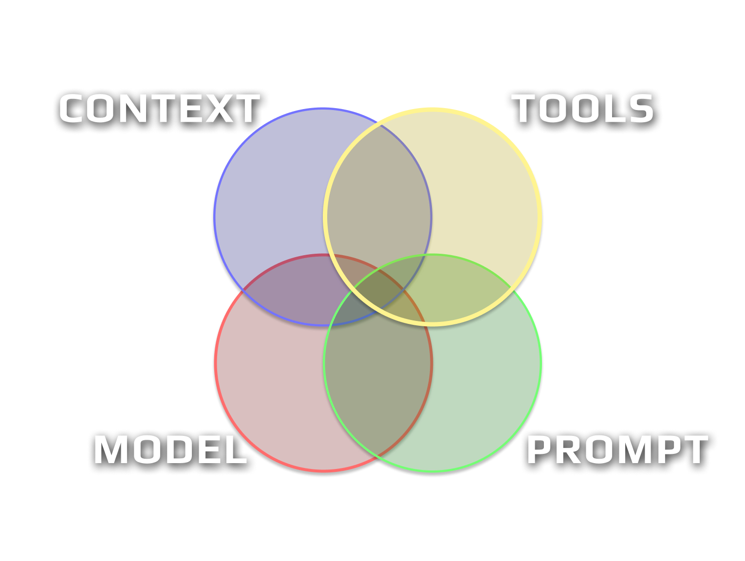 Master the Scale of the Core Four