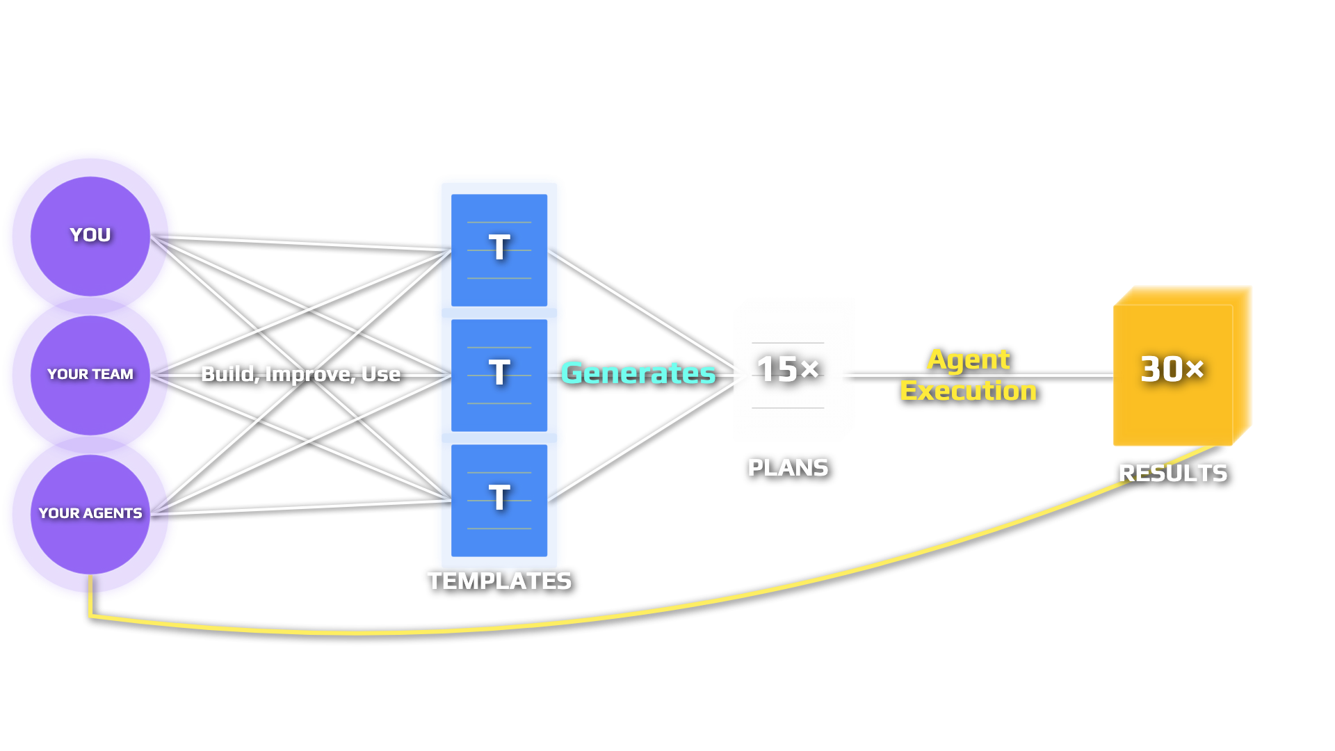 Stop Coding Start Orchestrating