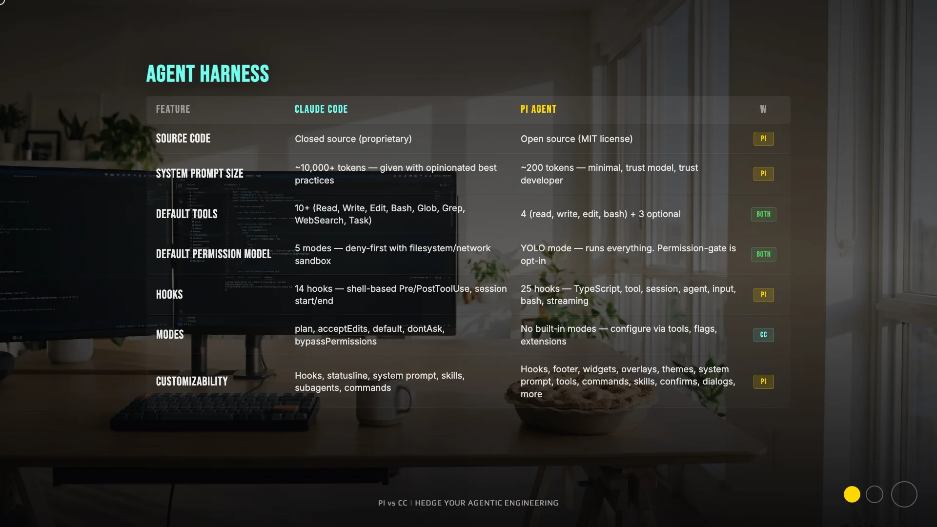 Agent harness comparison - Claude Code vs Pi Agent across source code, system prompt, tools, permissions, hooks, and customizability