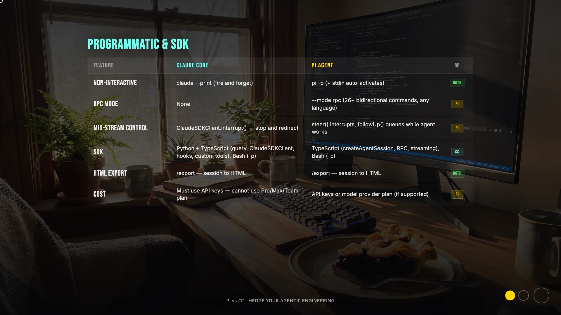 Programmatic and SDK comparison - Claude Code ClaudeSDKClient vs Pi RPC mode, steer, and TypeScript SDK