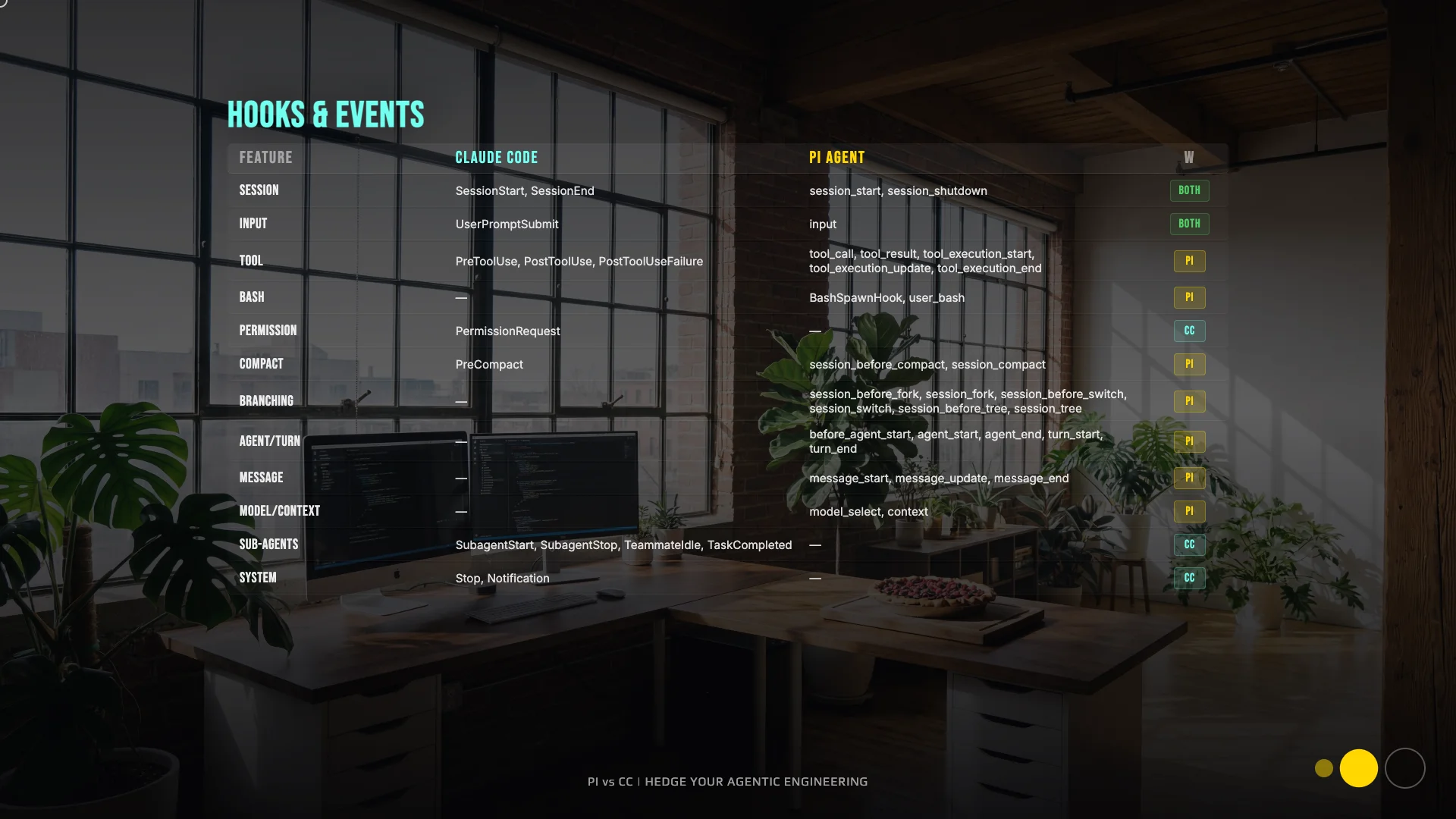 Hooks and events comparison - Claude Code 14 shell-based hooks vs Pi 25+ in-process TypeScript hooks