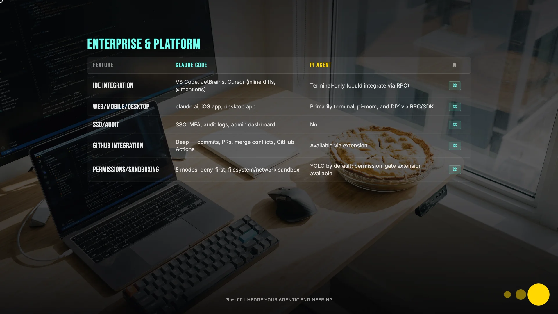 Enterprise and platform comparison - Claude Code deep IDE, SSO, audit, and GitHub integration vs Pi terminal-only