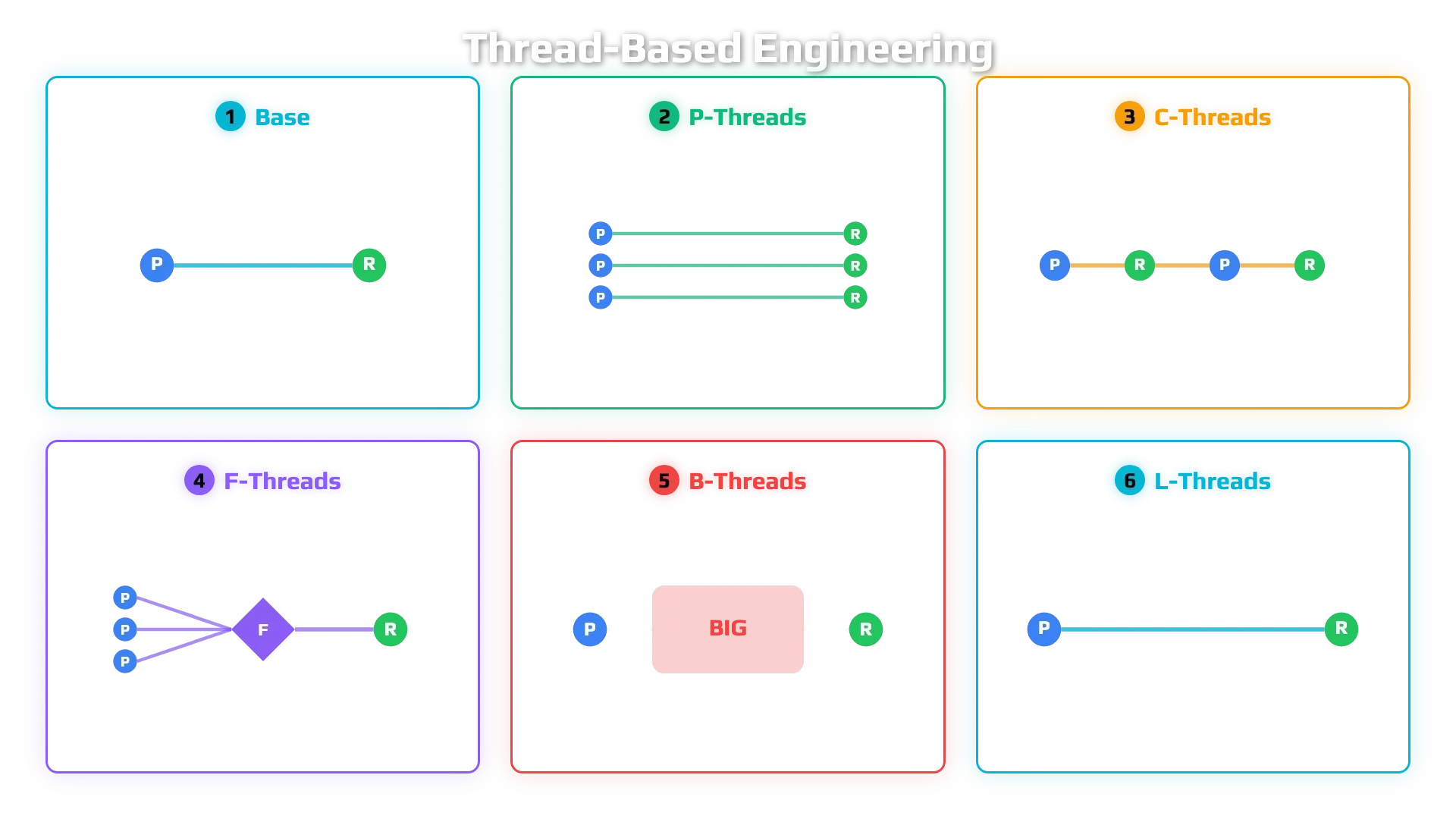 Thread-Based Engineering Overview