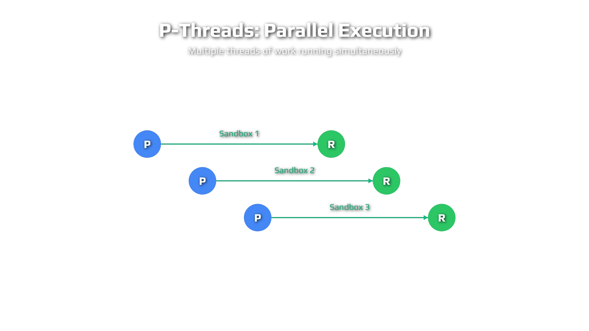 P-Thread Parallel Diagram