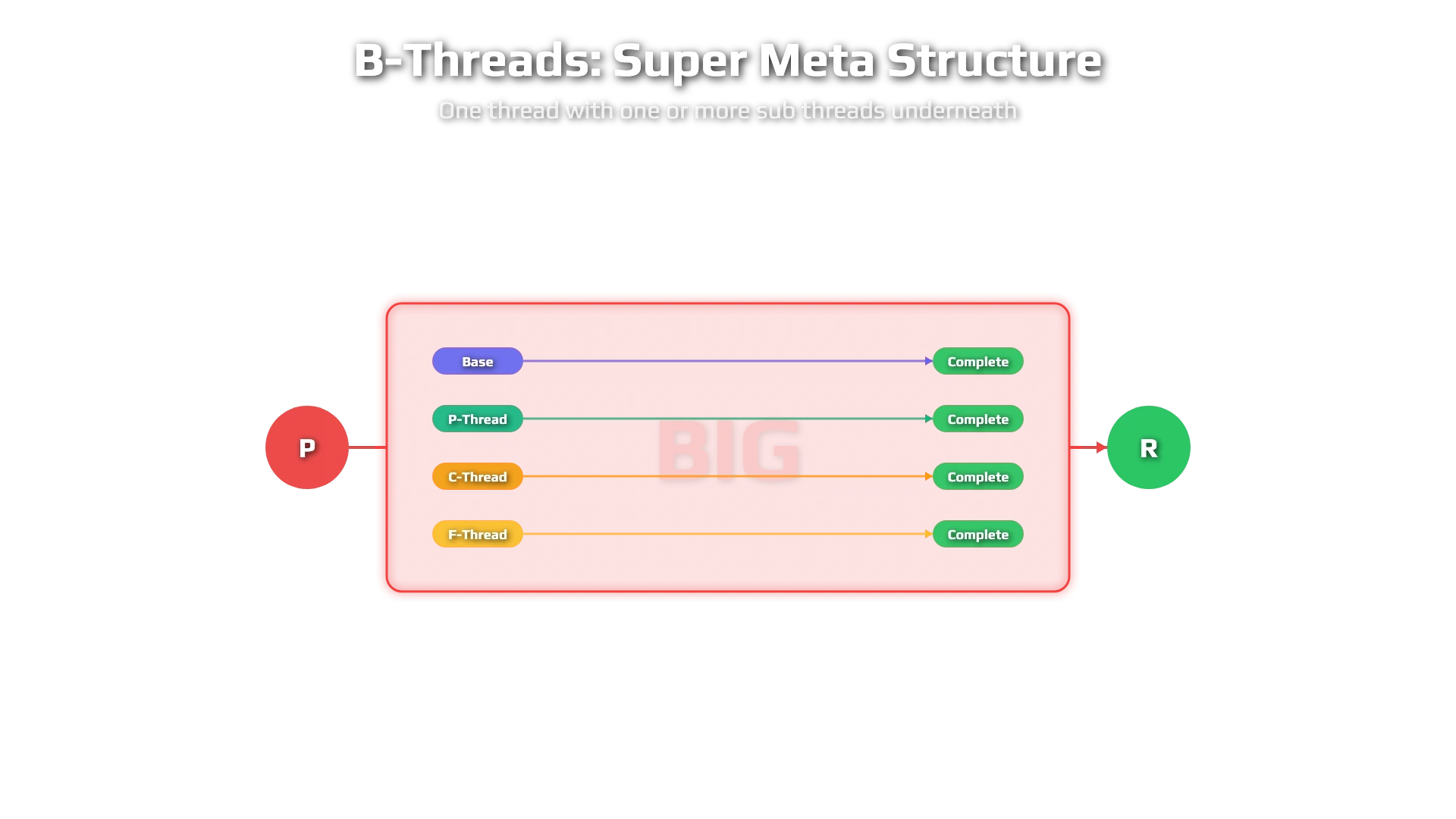 B-Thread Branch Diagram