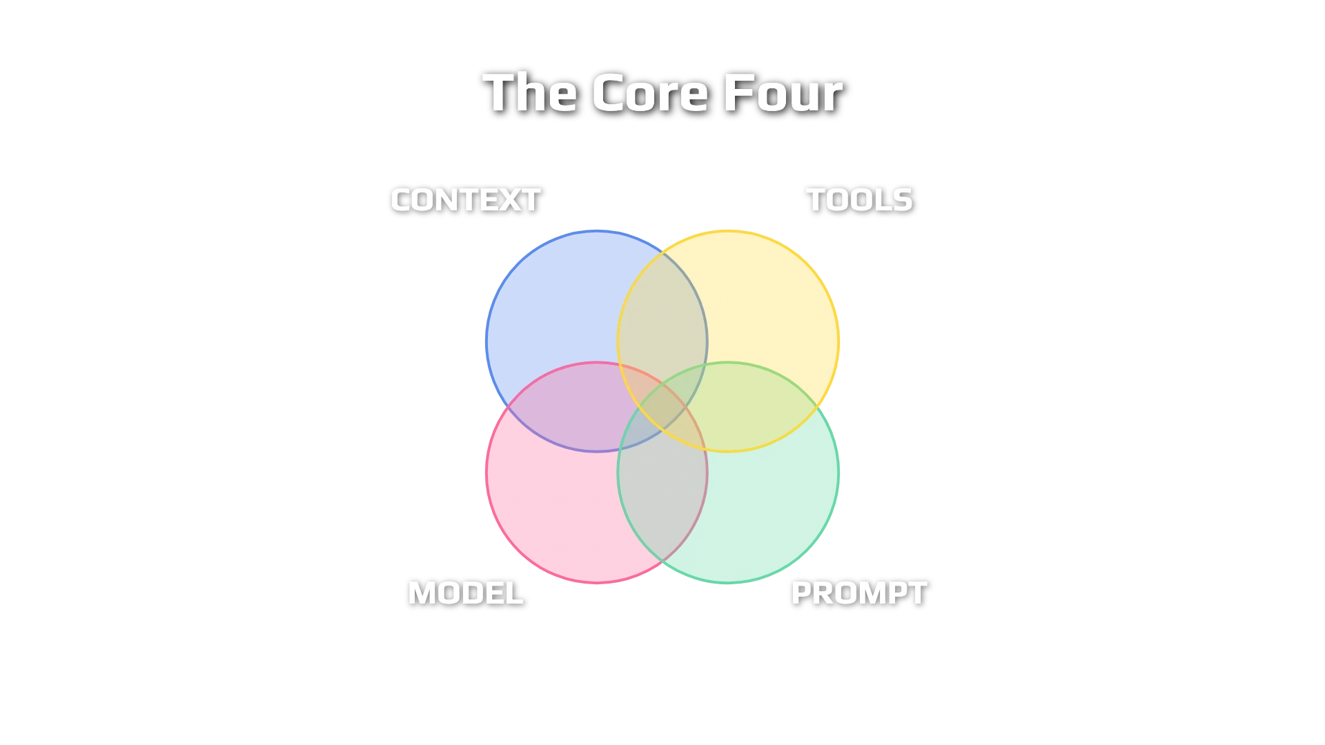 Core Four Thread Types